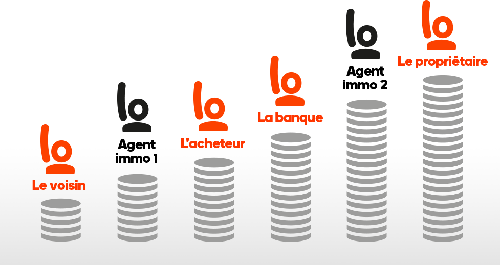 Estimation de votre bien